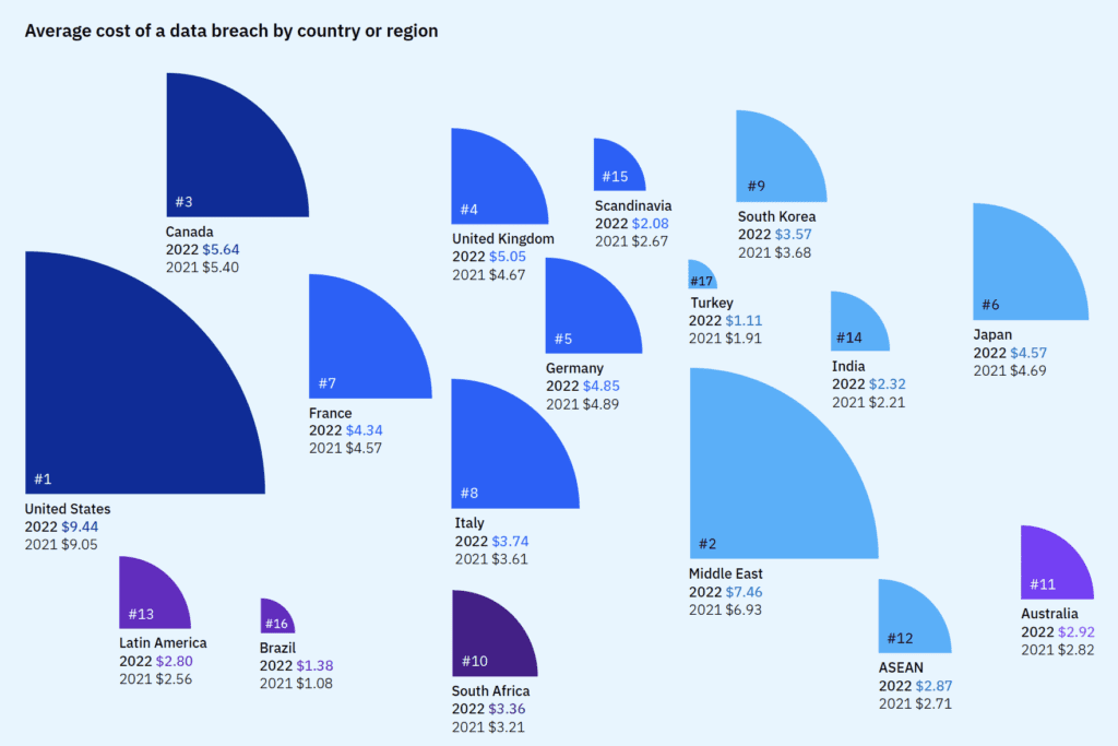 The graph shows the cost of a data breach per region. The United States leads the graph with a single data breach costing $9.44. The Middle East and Canada follows, with $7.46 and $5.64 respectively.