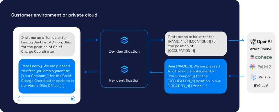 Privacy Layer for LLMs