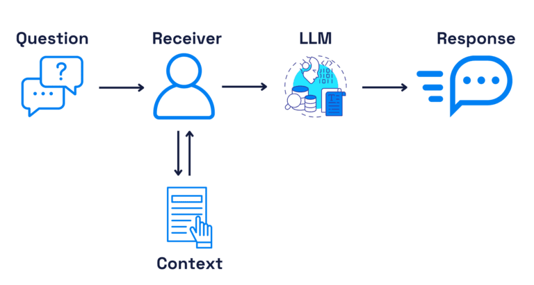 A diagram of a basic RAG pipeline