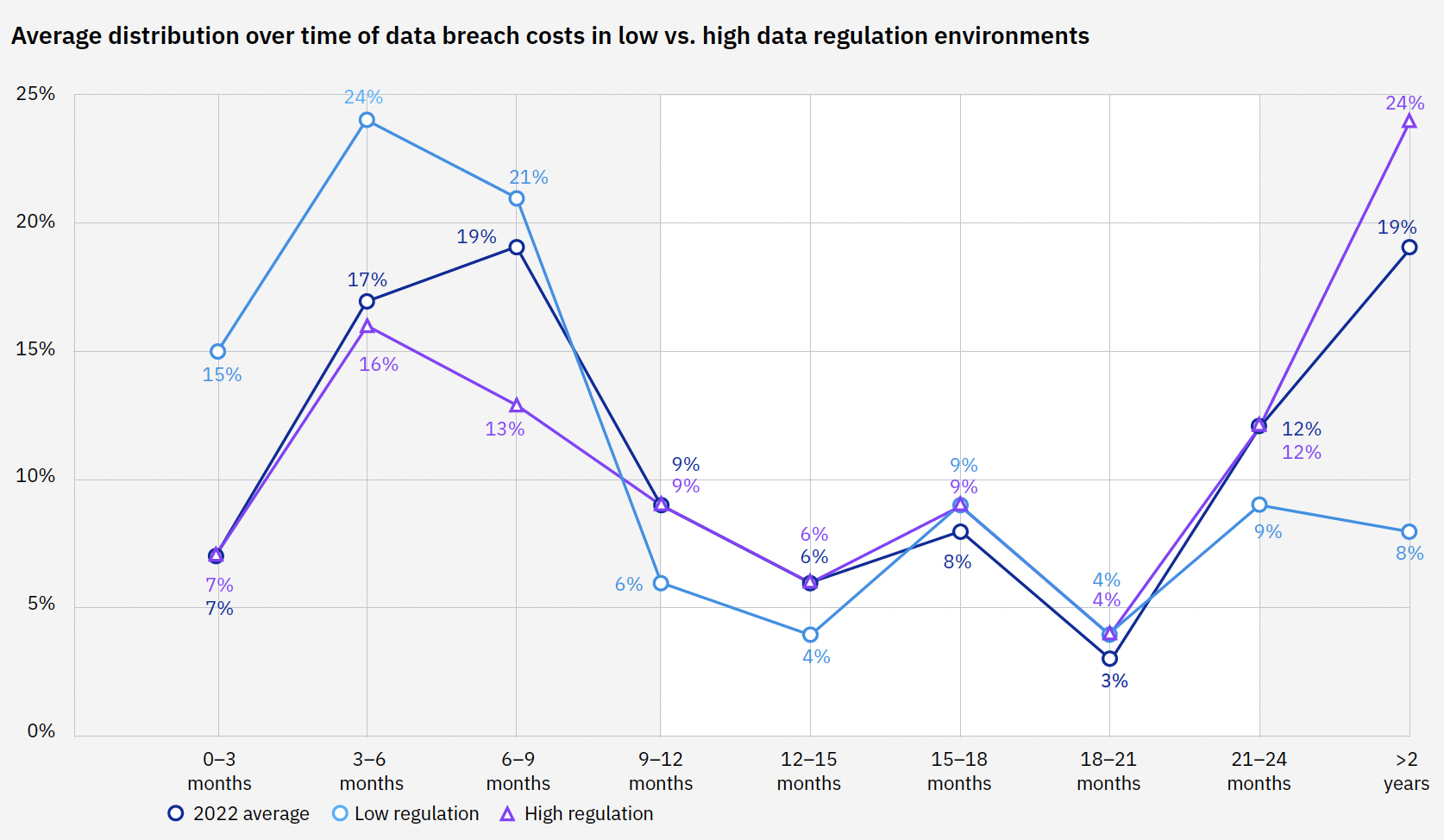 A Line Graph that compares the distribution of a data breach in low versus high data regulation environments. 24 percent of the costs of a data breach in high regulation environment accrue more than two years after the breach, compared to only 8 percent in industries with low regulation.